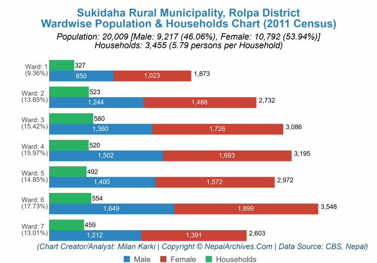 Wardwise Population Chart of Sukidaha Rural Municipality