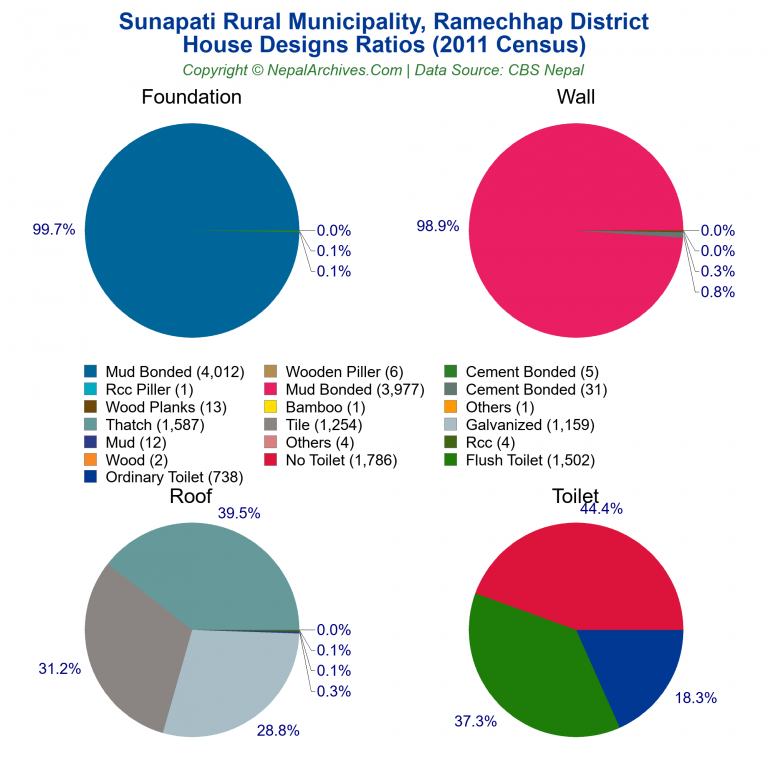 House Design Ratios Pie Charts of Sunapati Rural Municipality