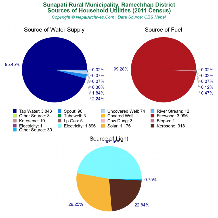 Household Utilities Pie Charts of Sunapati Rural Municipality