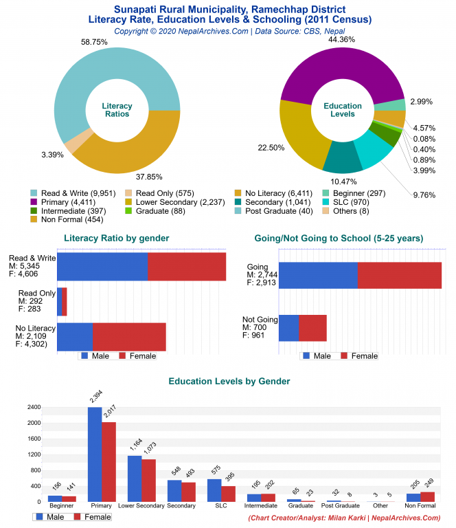 Literacy, Education Levels & Schooling Charts of Sunapati Rural Municipality