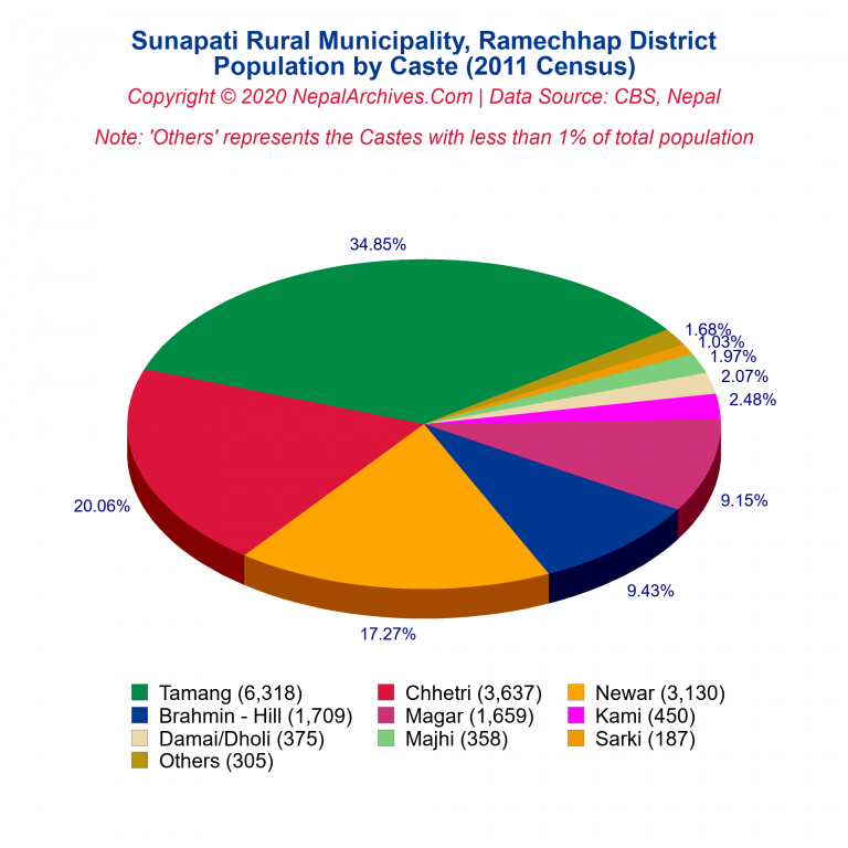Population by Castes Chart of Sunapati Rural Municipality