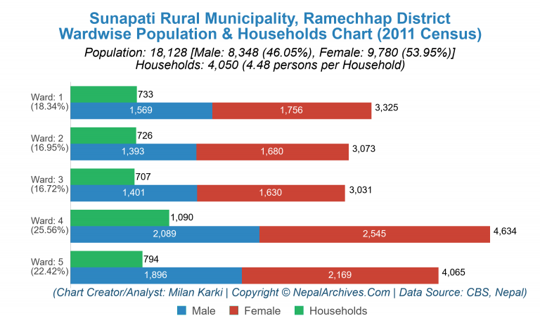 Wardwise Population Chart of Sunapati Rural Municipality