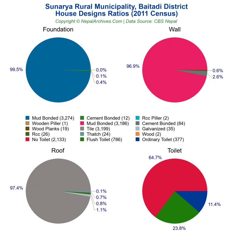 House Design Ratios Pie Charts of Sunarya Rural Municipality