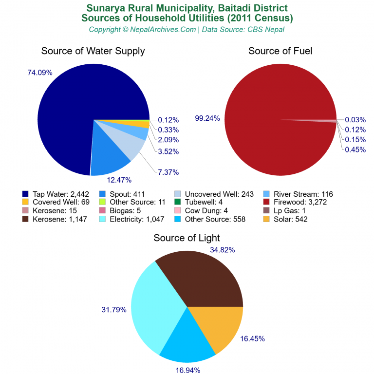 Household Utilities Pie Charts of Sunarya Rural Municipality