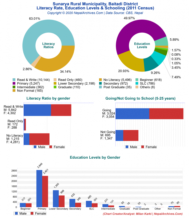 Literacy, Education Levels & Schooling Charts of Sunarya Rural Municipality