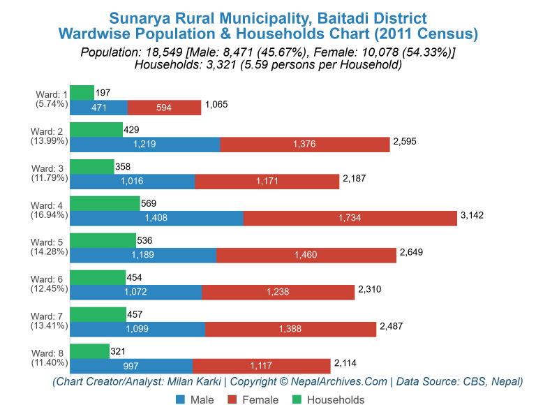Wardwise Population Chart of Sunarya Rural Municipality