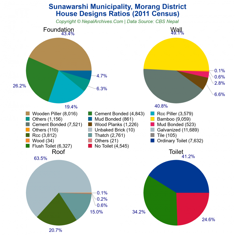 House Design Ratios Pie Charts of Sunawarshi Municipality