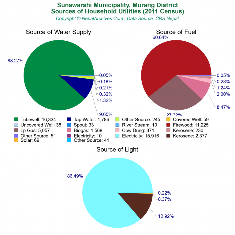 Household Utilities Pie Charts of Sunawarshi Municipality