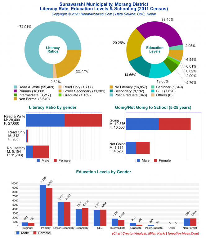 Literacy, Education Levels & Schooling Charts of Jaimuni Municipality