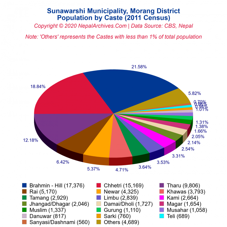 Population by Castes Chart of Sunawarshi Municipality