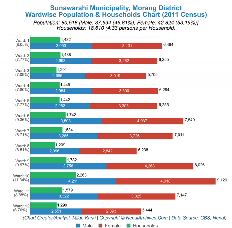 Wardwise Population Chart of Sunawarshi Municipality