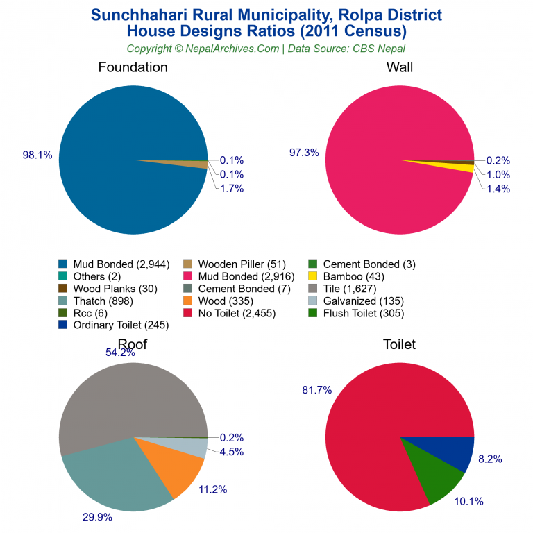 House Design Ratios Pie Charts of Sunchhahari Rural Municipality