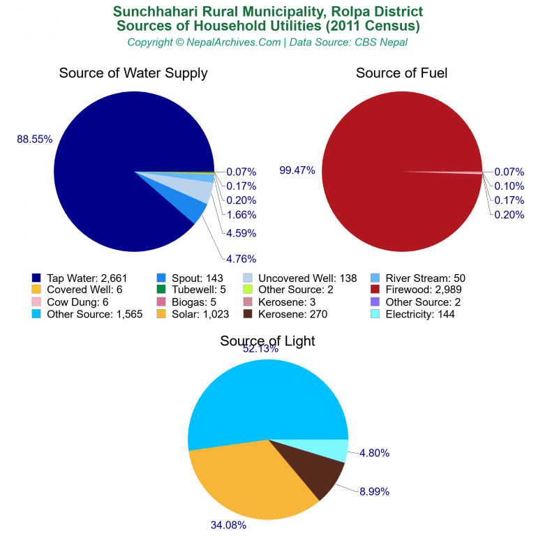 Household Utilities Pie Charts of Sunchhahari Rural Municipality
