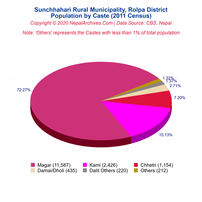 Population by Castes Chart of Sunchhahari Rural Municipality