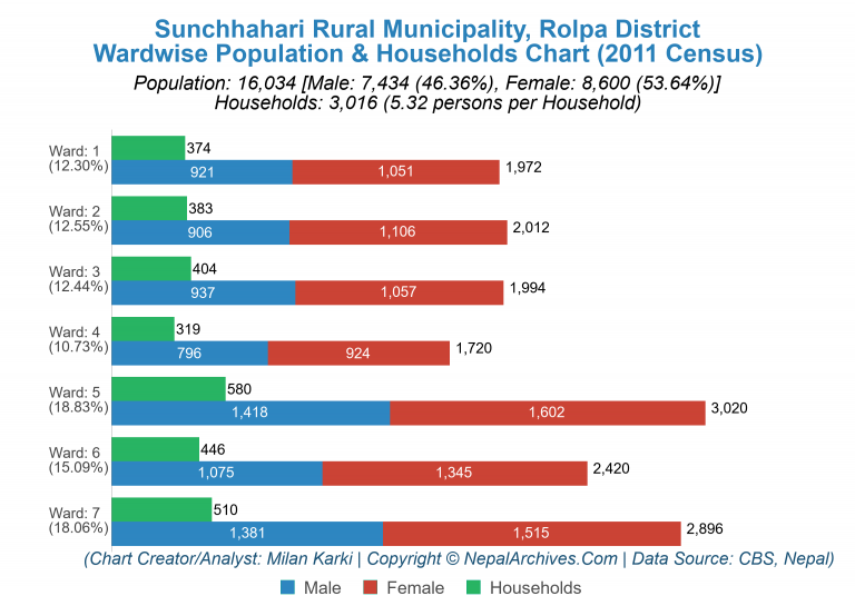 Wardwise Population Chart of Sunchhahari Rural Municipality