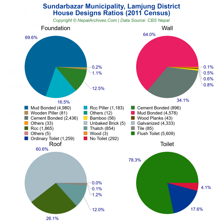 House Design Ratios Pie Charts of Sundarbazar Municipality