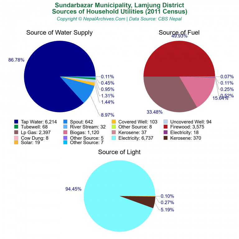 Household Utilities Pie Charts of Sundarbazar Municipality