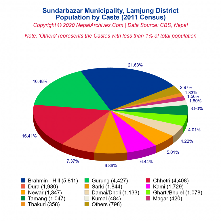 Population by Castes Chart of Sundarbazar Municipality