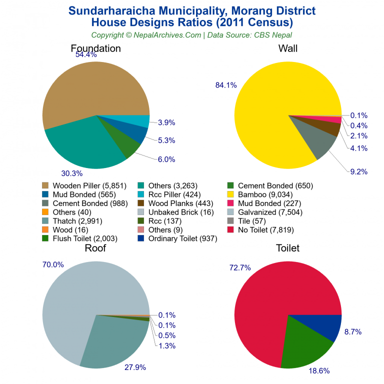 House Design Ratios Pie Charts of Sundarharaicha Municipality