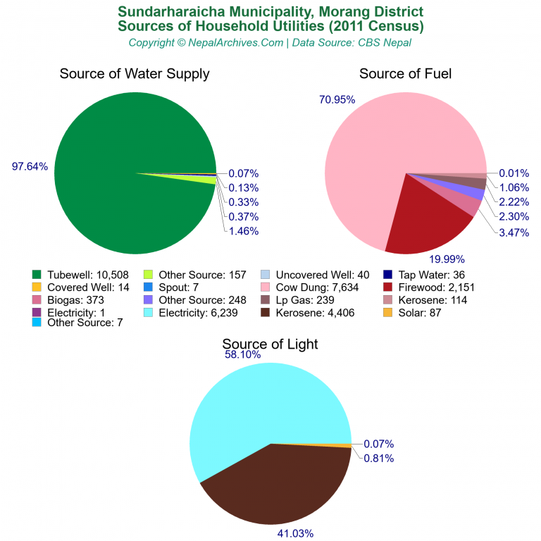 Household Utilities Pie Charts of Sundarharaicha Municipality