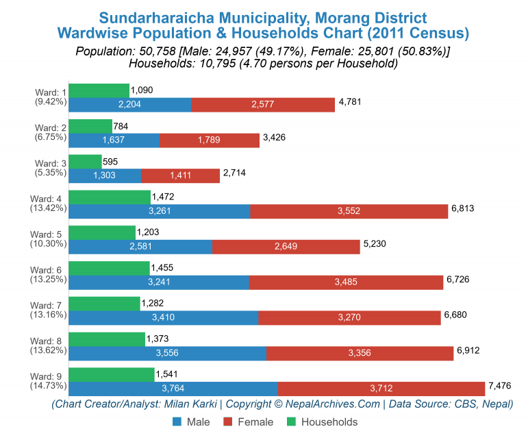 Wardwise Population Chart of Sundarharaicha Municipality