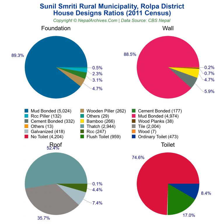 House Design Ratios Pie Charts of Sunil Smriti Rural Municipality