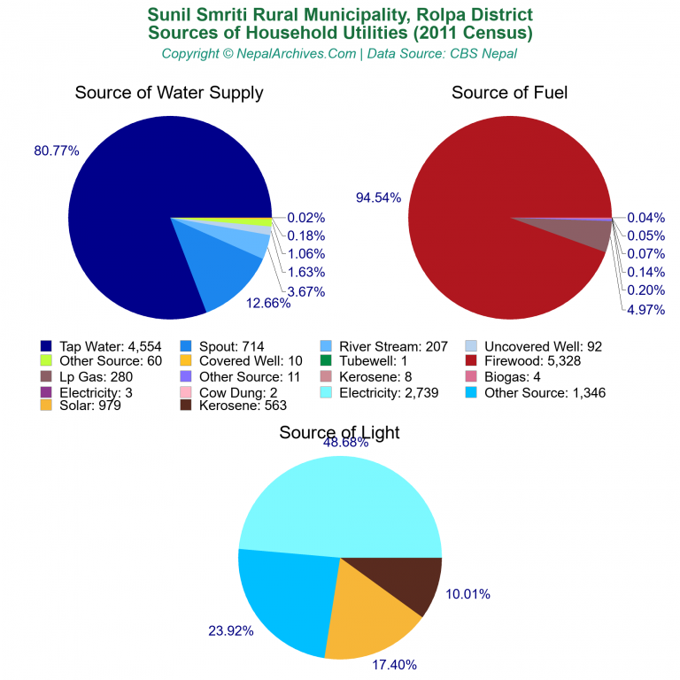 Household Utilities Pie Charts of Sunil Smriti Rural Municipality