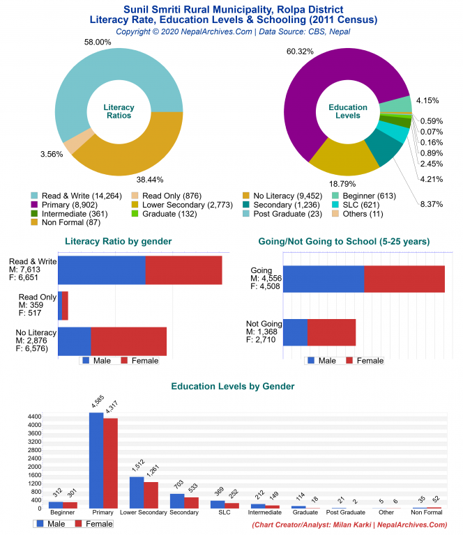 Literacy, Education Levels & Schooling Charts of Sunil Smriti Rural Municipality