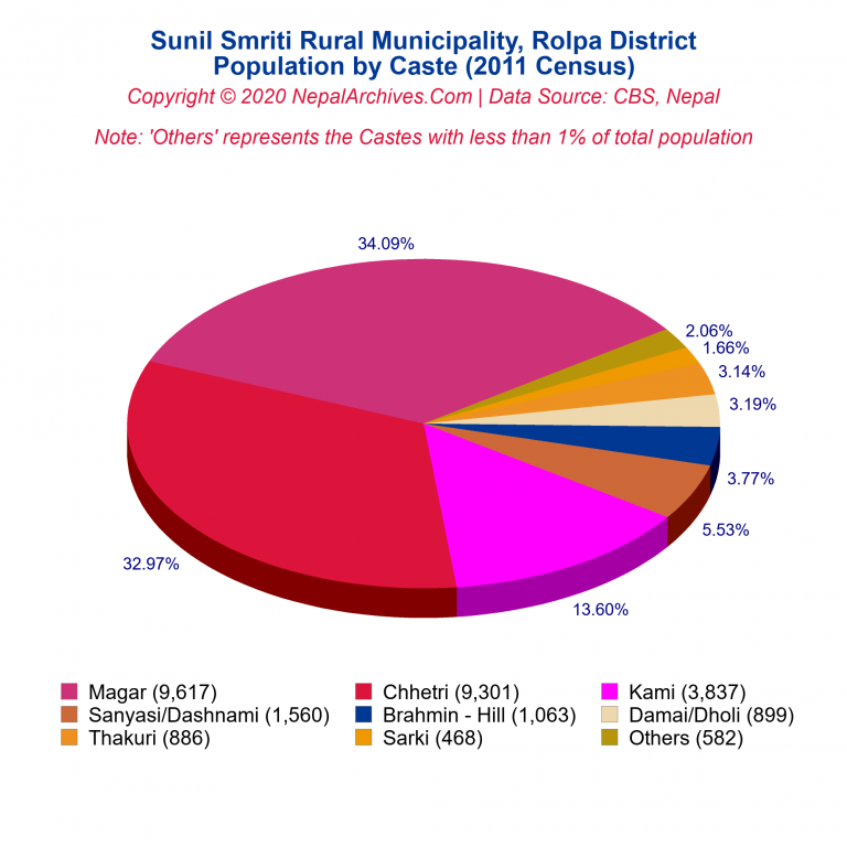 Population by Castes Chart of Sunil Smriti Rural Municipality