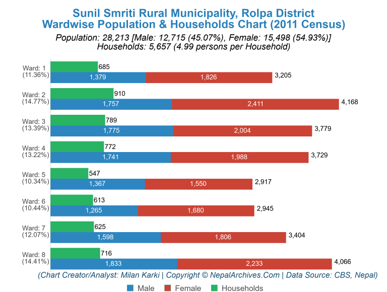 Wardwise Population Chart of Sunil Smriti Rural Municipality
