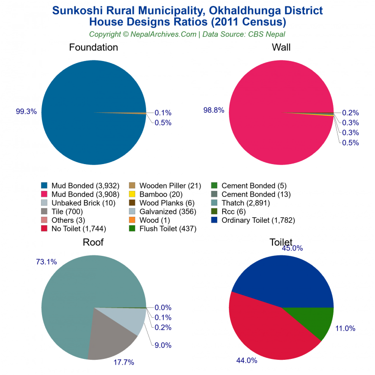 House Design Ratios Pie Charts of Sunkoshi Rural Municipality