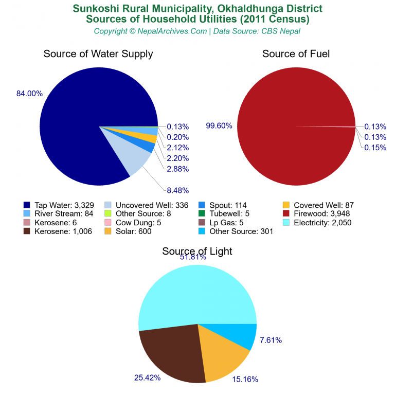 Household Utilities Pie Charts of Sunkoshi Rural Municipality