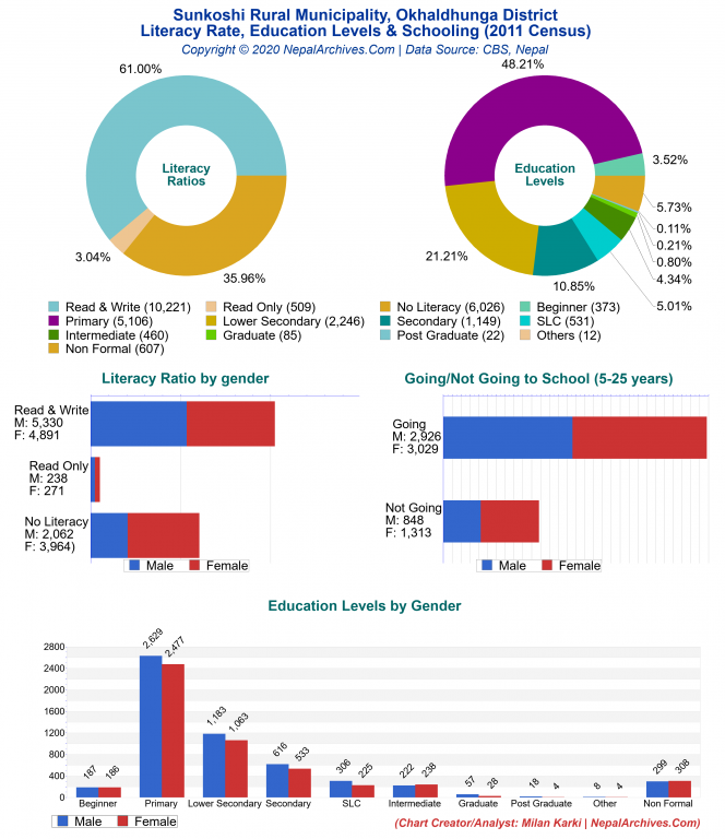 Literacy, Education Levels & Schooling Charts of Sunkoshi Rural Municipality