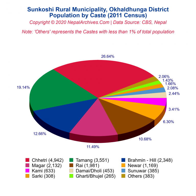 Population by Castes Chart of Sunkoshi Rural Municipality