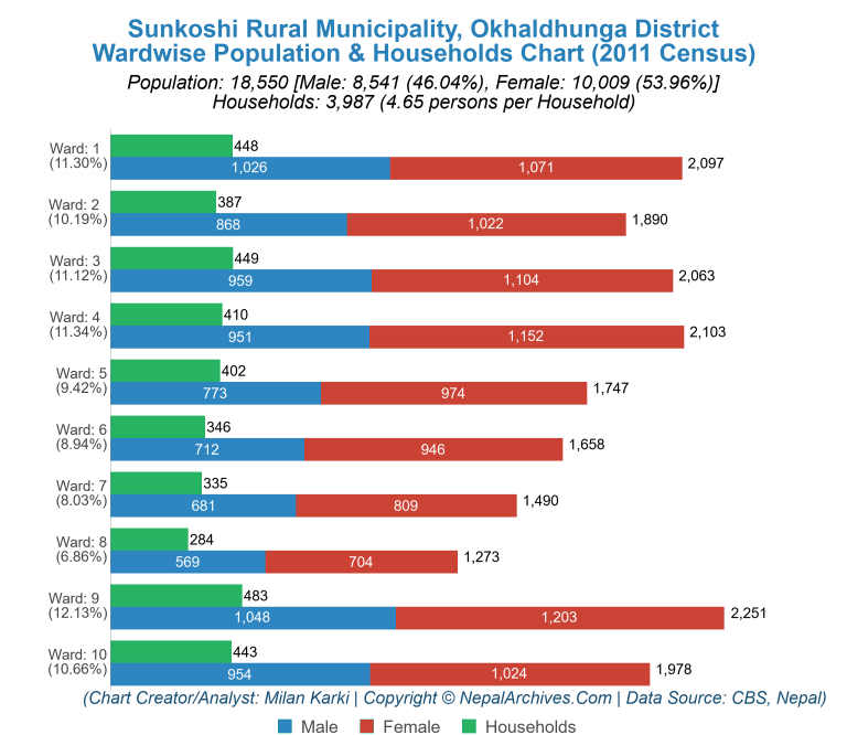 Wardwise Population Chart of Sunkoshi Rural Municipality