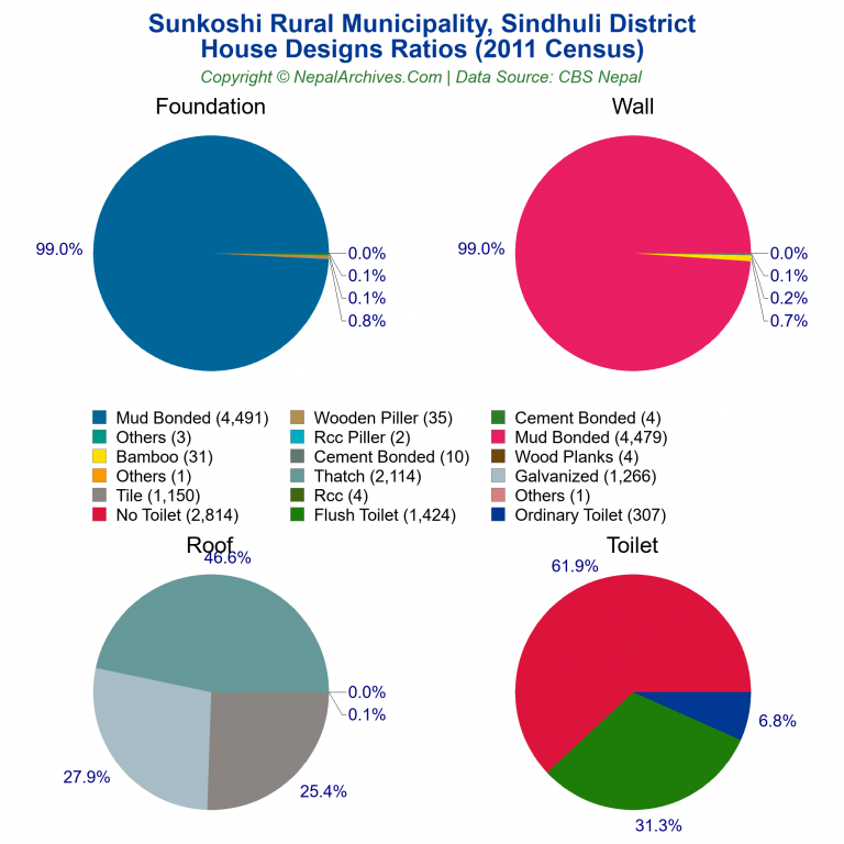 House Design Ratios Pie Charts of Sunkoshi Rural Municipality