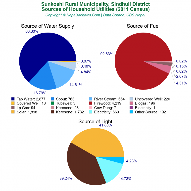 Household Utilities Pie Charts of Sunkoshi Rural Municipality