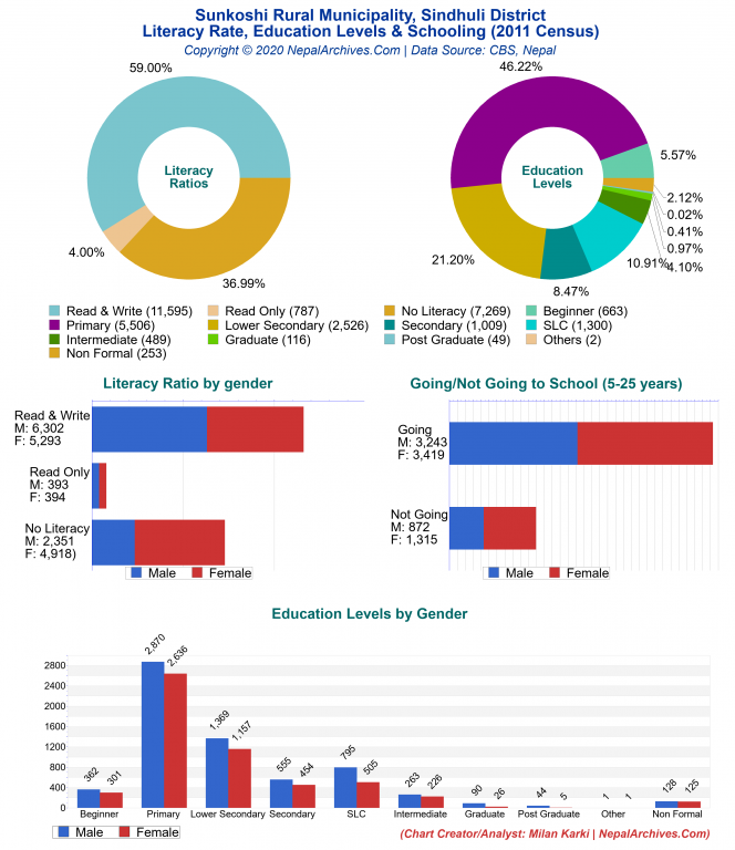 Literacy, Education Levels & Schooling Charts of Sunkoshi Rural Municipality