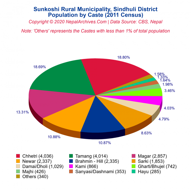 Population by Castes Chart of Sunkoshi Rural Municipality