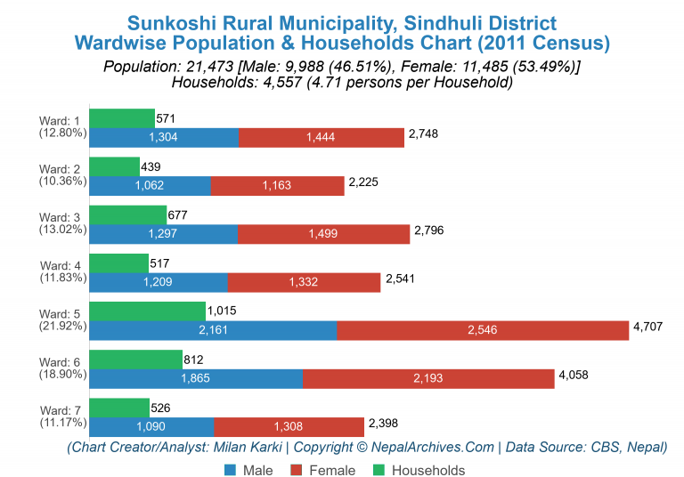 Wardwise Population Chart of Sunkoshi Rural Municipality