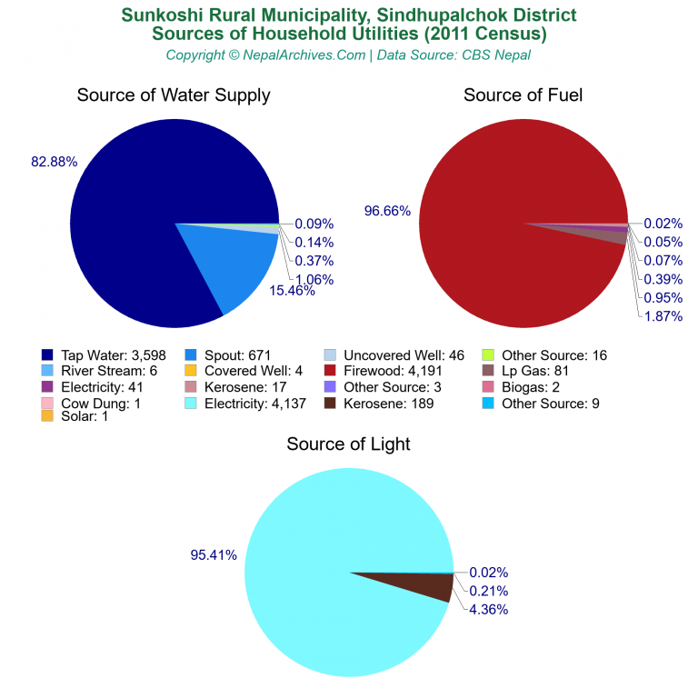 Household Utilities Pie Charts of Sunkoshi Rural Municipality