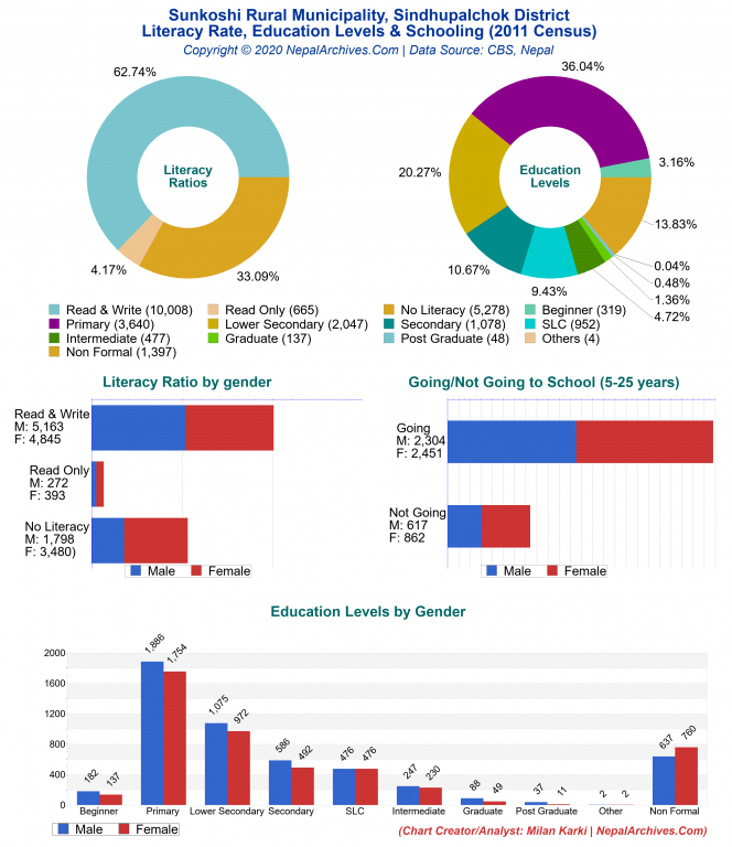 Literacy, Education Levels & Schooling Charts of Sunkoshi Rural Municipality