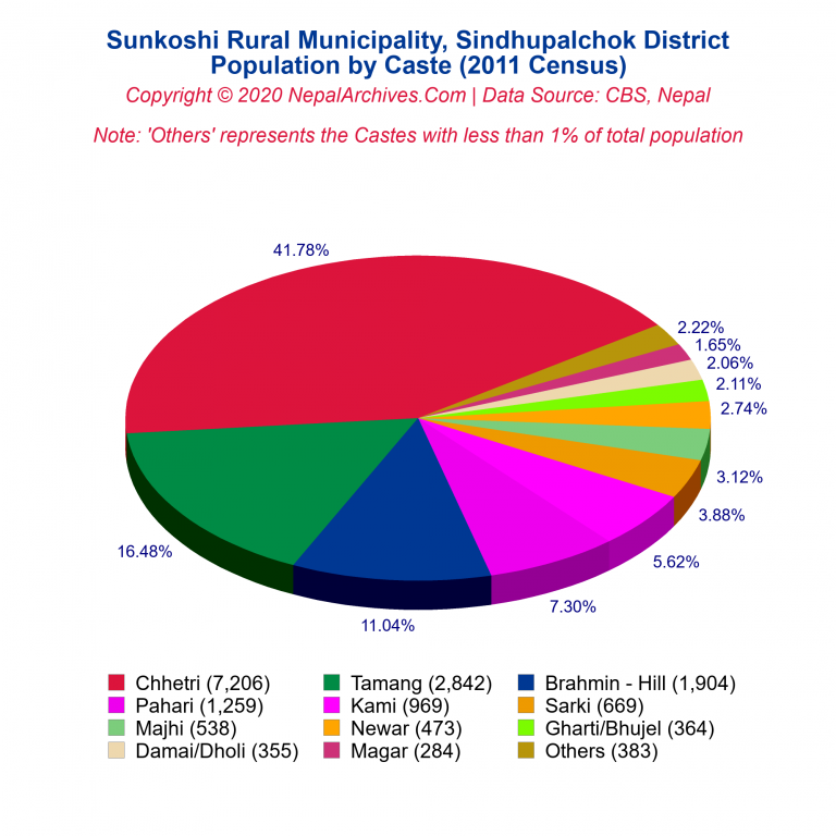 Population by Castes Chart of Sunkoshi Rural Municipality