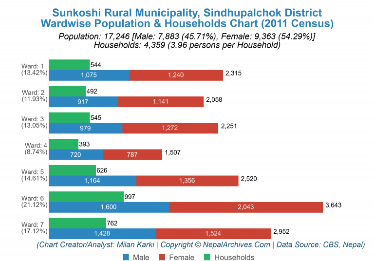Wardwise Population Chart of Sunkoshi Rural Municipality