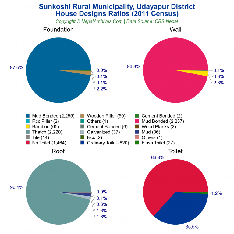 House Design Ratios Pie Charts of Sunkoshi Rural Municipality