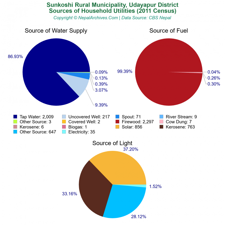 Household Utilities Pie Charts of Sunkoshi Rural Municipality