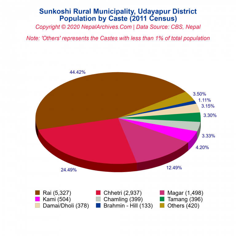 Population by Castes Chart of Sunkoshi Rural Municipality