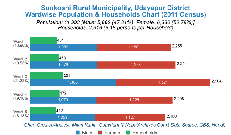 Wardwise Population Chart of Sunkoshi Rural Municipality