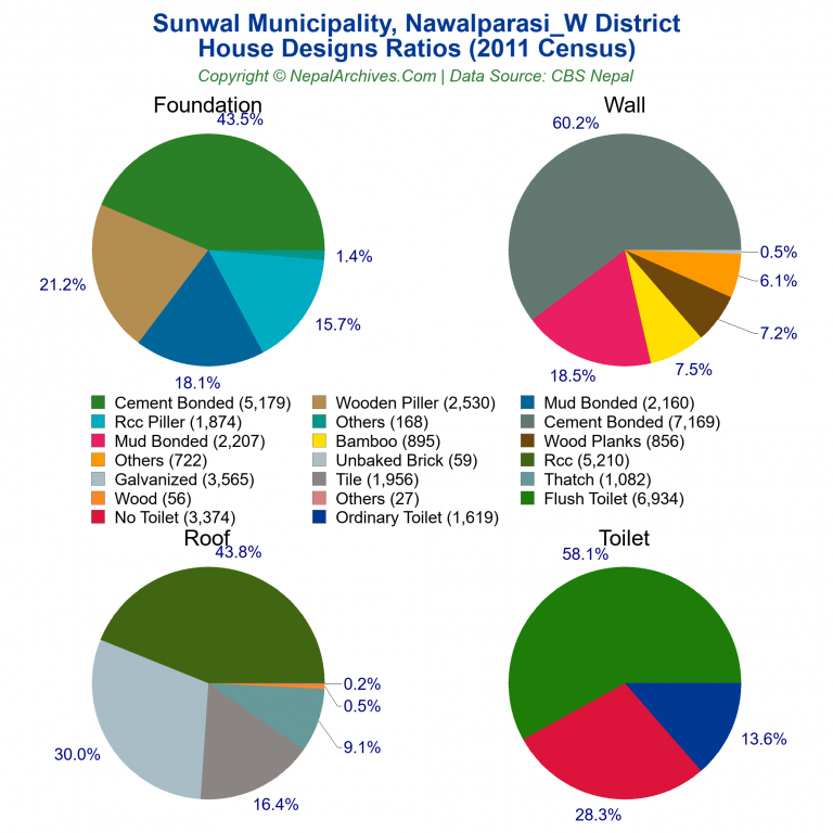 House Design Ratios Pie Charts of Sunwal Municipality