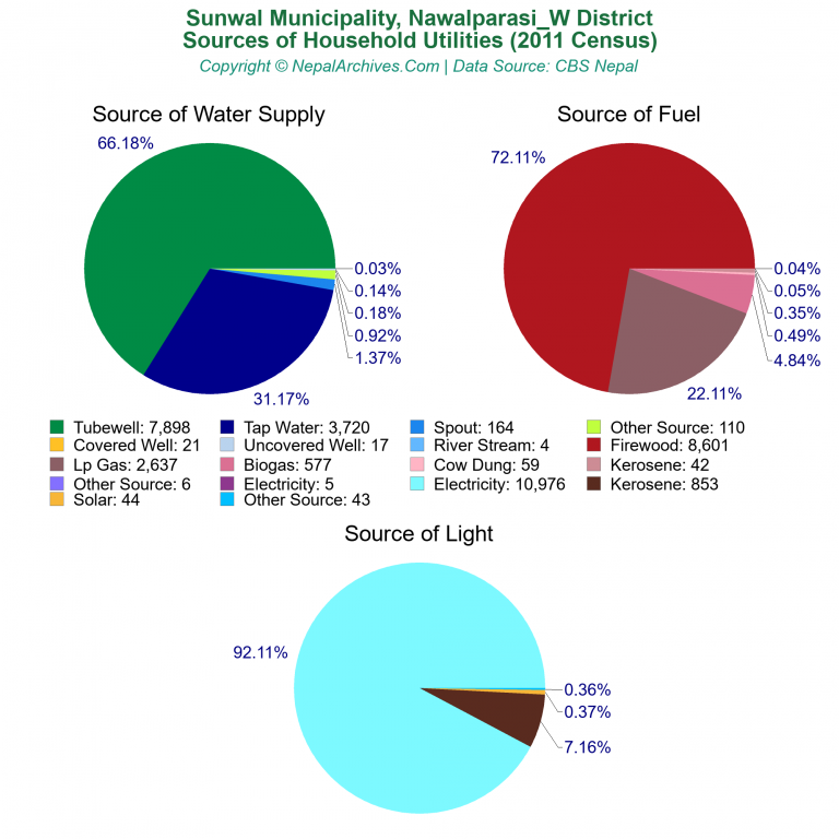 Household Utilities Pie Charts of Sunwal Municipality